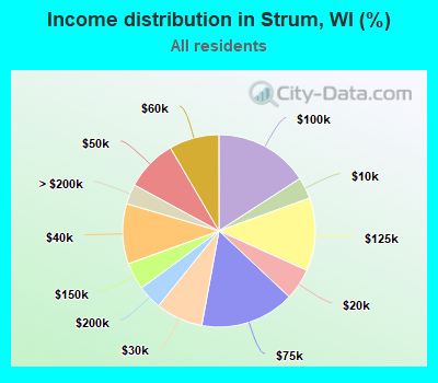Income distribution in Strum, WI (%)