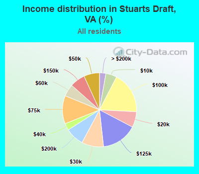 Income distribution in Stuarts Draft, VA (%)