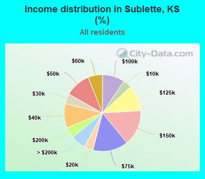 Income distribution in Sublette, KS (%)