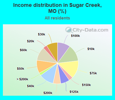 Income distribution in Sugar Creek, MO (%)