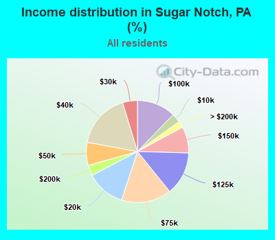 Income distribution in Sugar Notch, PA (%)