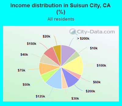 Income distribution in Suisun City, CA (%)