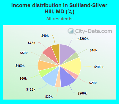 Income distribution in Suitland-Silver Hill, MD (%)