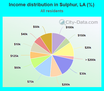 Income distribution in Sulphur, LA (%)