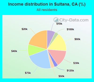 Income distribution in Sultana, CA (%)