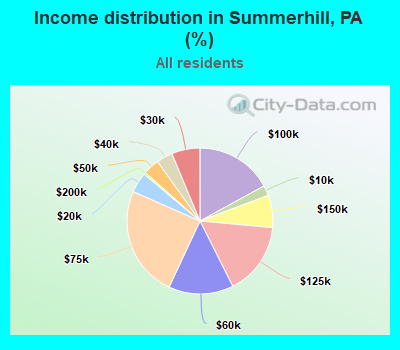 Income distribution in Summerhill, PA (%)