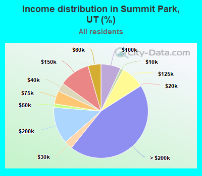 Income distribution in Summit Park, UT (%)