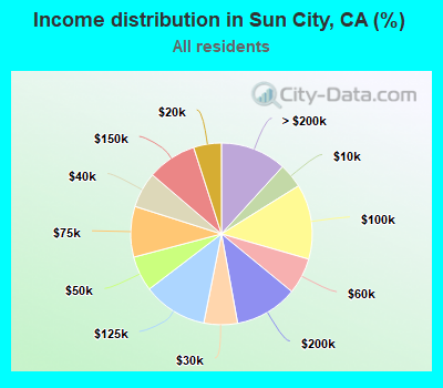 Income distribution in Sun City, CA (%)