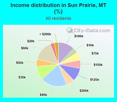Income distribution in Sun Prairie, MT (%)