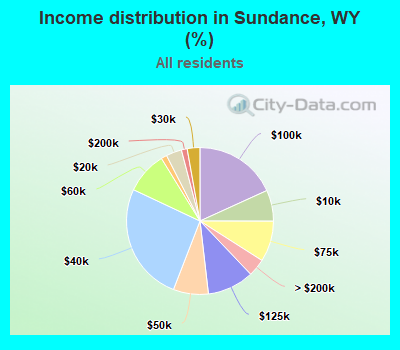 Income distribution in Sundance, WY (%)