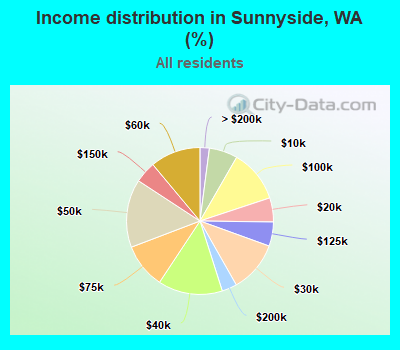 Income distribution in Sunnyside, WA (%)