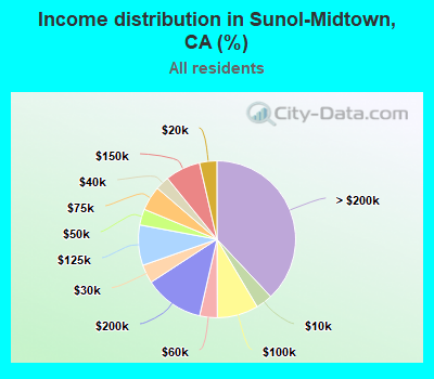 Income distribution in Sunol-Midtown, CA (%)
