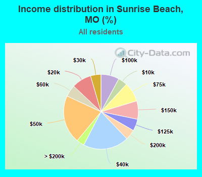 Income distribution in Sunrise Beach, MO (%)