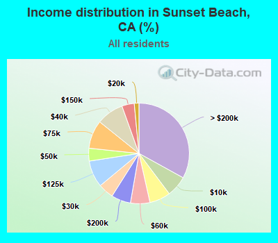 Income distribution in Sunset Beach, CA (%)