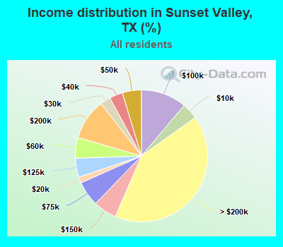 Income distribution in Sunset Valley, TX (%)