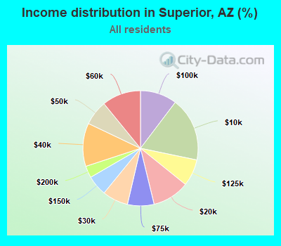 Income distribution in Superior, AZ (%)