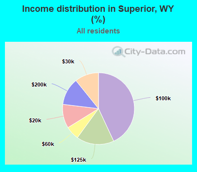Income distribution in Superior, WY (%)