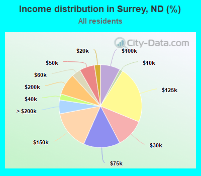 Income distribution in Surrey, ND (%)