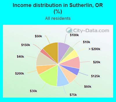 Income distribution in Sutherlin, OR (%)