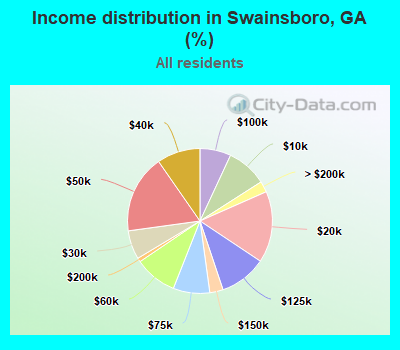 Income distribution in Swainsboro, GA (%)
