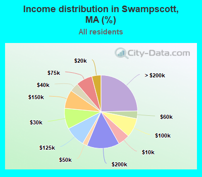 Income distribution in Swampscott, MA (%)