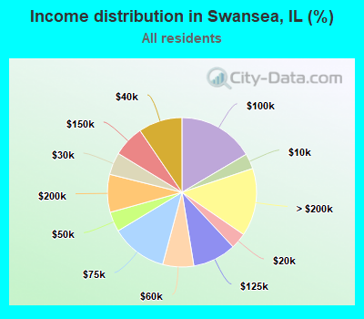 Income distribution in Swansea, IL (%)