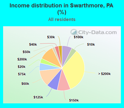 Income distribution in Swarthmore, PA (%)