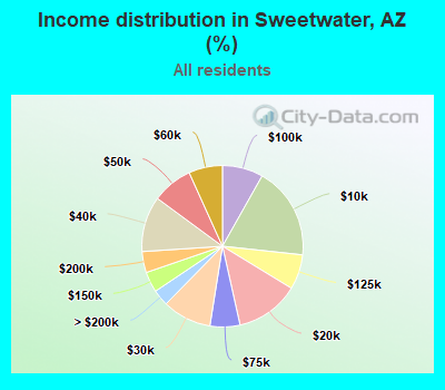 Income distribution in Sweetwater, AZ (%)