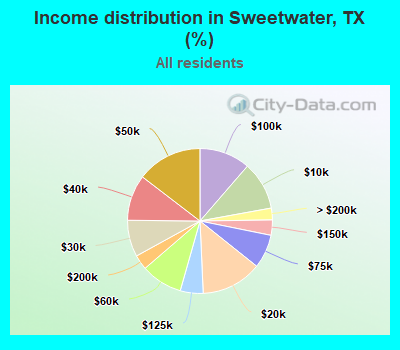 Income distribution in Sweetwater, TX (%)