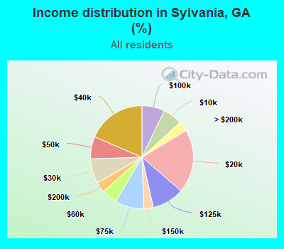 Income distribution in Sylvania, GA (%)