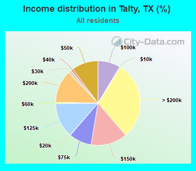 Income distribution in Talty, TX (%)