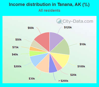 Income distribution in Tanana, AK (%)