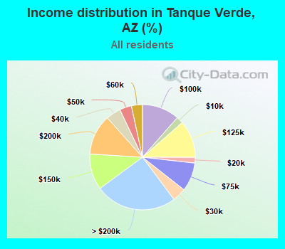 Income distribution in Tanque Verde, AZ (%)