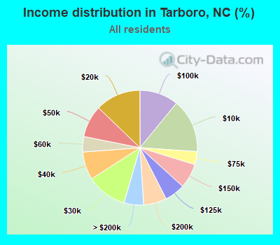 Income distribution in Tarboro, NC (%)