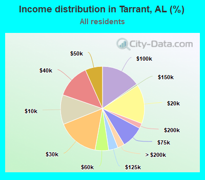 Income distribution in Tarrant, AL (%)