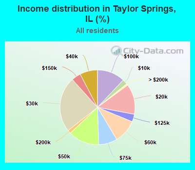 Income distribution in Taylor Springs, IL (%)