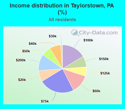 Income distribution in Taylorstown, PA (%)