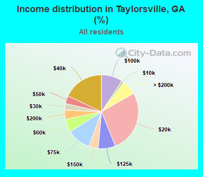 Income distribution in Taylorsville, GA (%)