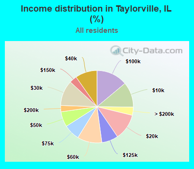 Income distribution in Taylorville, IL (%)