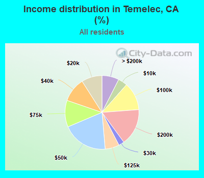 Income distribution in Temelec, CA (%)