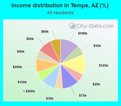 Income distribution in Tempe, AZ (%)