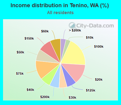 Income distribution in Tenino, WA (%)