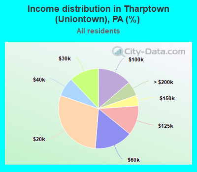 Income distribution in Tharptown (Uniontown), PA (%)
