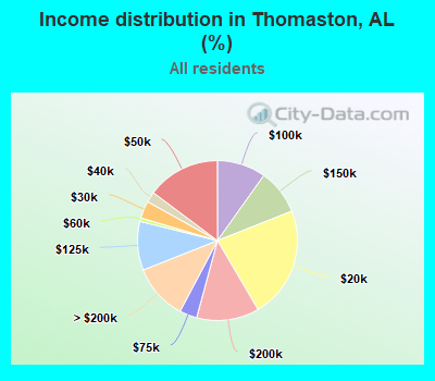 Income distribution in Thomaston, AL (%)