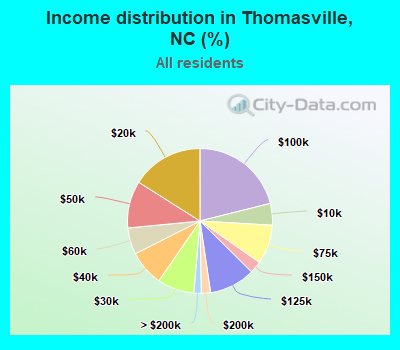 Income distribution in Thomasville, NC (%)