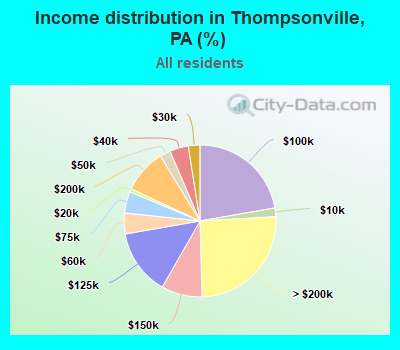Income distribution in Thompsonville, PA (%)