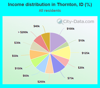 Income distribution in Thornton, ID (%)