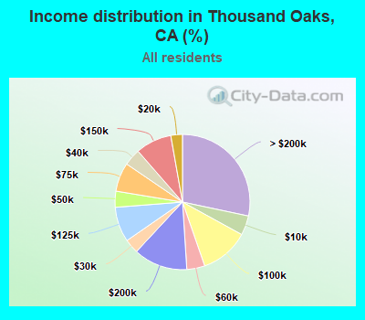 Income distribution in Thousand Oaks, CA (%)