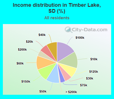 Income distribution in Timber Lake, SD (%)