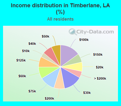 Income distribution in Timberlane, LA (%)